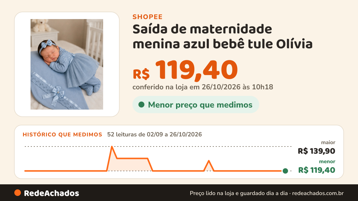 Histórico de preço de Saída de maternidade menina azul bebê tule Olívia na Shopee: 51 leituras de 02/09/2026 a 25/10/2026, menor R$ 119,40, maior R$ 139,90; R$ 119,40 conferido em 25/10/2026 às 05h07