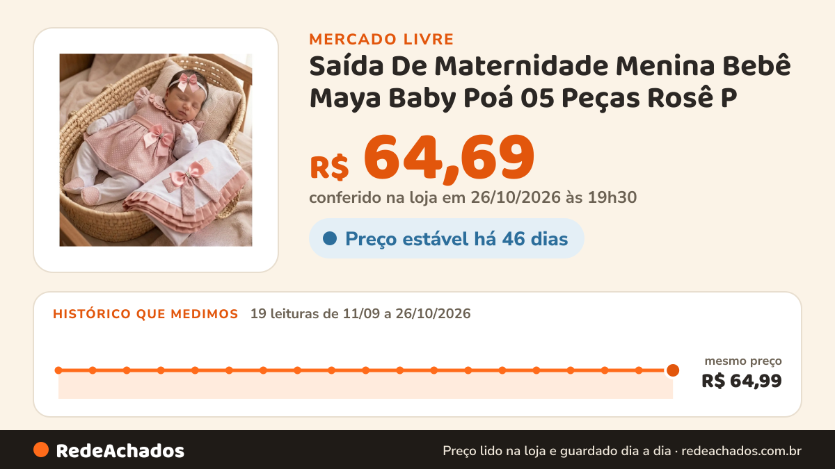 Histórico de preço de Saída De Maternidade Menina Bebê Maya Baby Poá 05 Peças Rosê P no Mercado Livre: 19 leituras de 11/09/2026 a 26/10/2026, mesmo preço, R$ 64,99, em todas; R$ 64,69 conferido em 26/10/2026 às 19h30