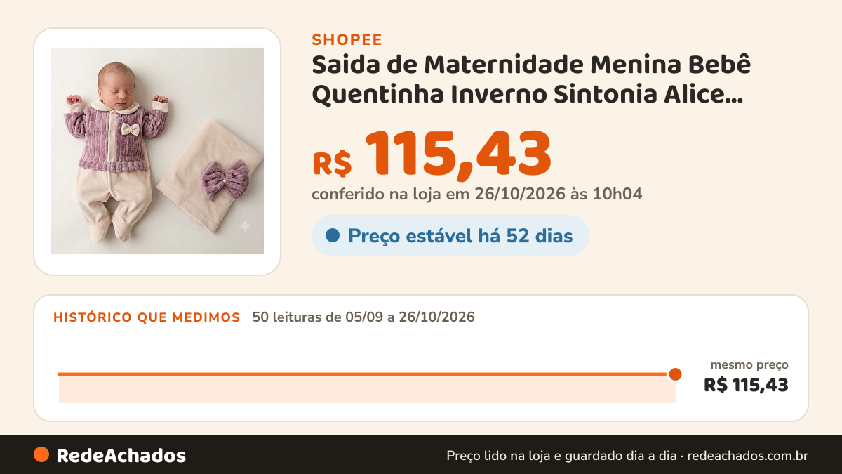 Histórico de preço de Saida de Maternidade Menina Bebê Quentinha Inverno Sintonia Alice Rosê Plush. na Shopee: 50 leituras de 05/09/2026 a 26/10/2026, mesmo preço, R$ 115,43, em todas; R$ 115,43 conferido em 26/10/2026 às 10h04