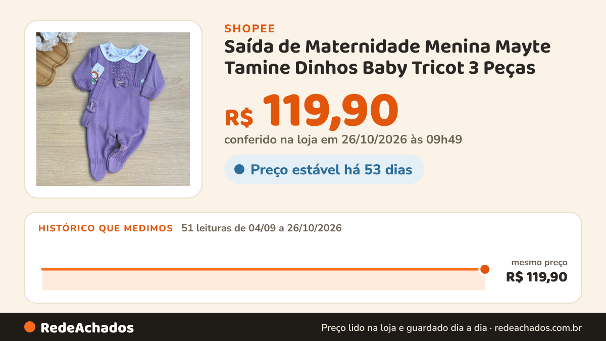 Histórico de preço de Saída de Maternidade Menina Mayte Tamine Dinhos Baby Tricot 3 Peças na Shopee: 51 leituras de 04/09/2026 a 26/10/2026, mesmo preço, R$ 119,90, em todas; R$ 119,90 conferido em 26/10/2026 às 09h49