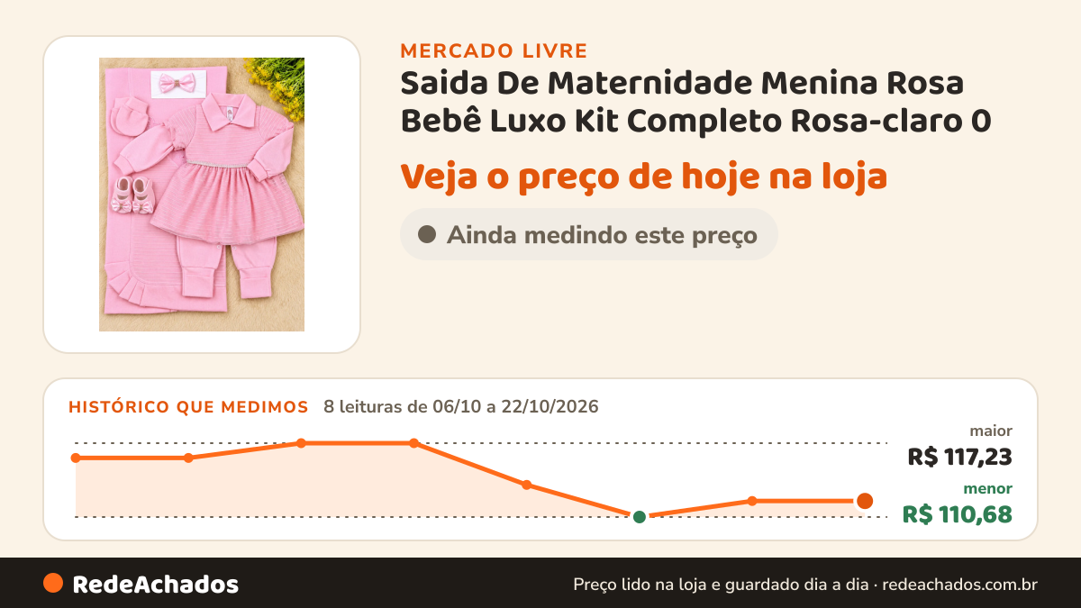 Histórico de preço de Saida De Maternidade Menina Rosa Bebê Luxo Kit Completo Rosa-claro 0 no Mercado Livre: 8 leituras de 06/10/2026 a 22/10/2026, menor R$ 110,68, maior R$ 117,23