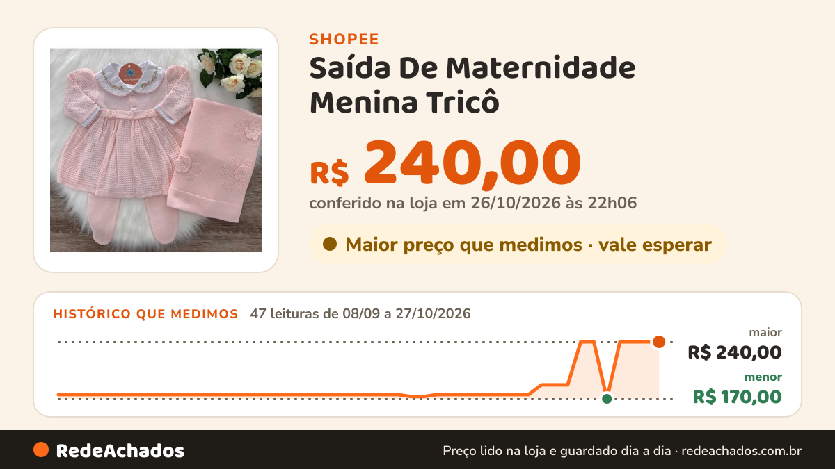 Histórico de preço de Saída De Maternidade Menina Tricô - Saída Flor 3 Peças. na Shopee: 47 leituras de 08/09/2026 a 27/10/2026, menor R$ 170,00, maior R$ 240,00; R$ 240,00 conferido em 26/10/2026 às 22h06