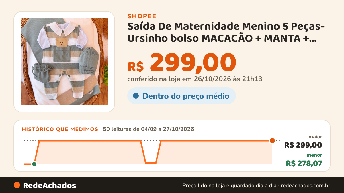 Histórico de preço de Saída De Maternidade Menino 5 Peças- Ursinho bolso MACACÃO + MANTA + BODY + TOUCA + LUVAS na Shopee: 50 leituras de 04/09/2026 a 27/10/2026, menor R$ 278,07, maior R$ 299,00; R$ 299,00 conferido em 26/10/2026 às 21h13