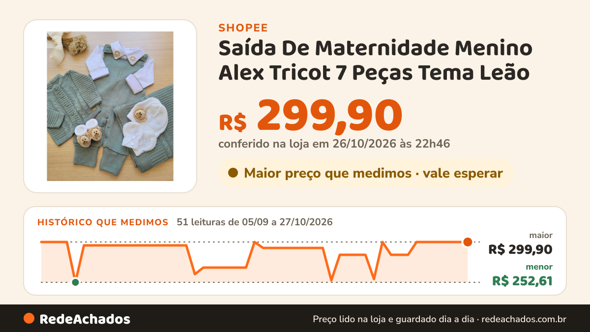 Histórico de preço de Saída De Maternidade Menino Alex Tricot 7 Peças Tema Leão na Shopee: 51 leituras de 05/09/2026 a 27/10/2026, menor R$ 252,61, maior R$ 299,90; R$ 299,90 conferido em 26/10/2026 às 22h46