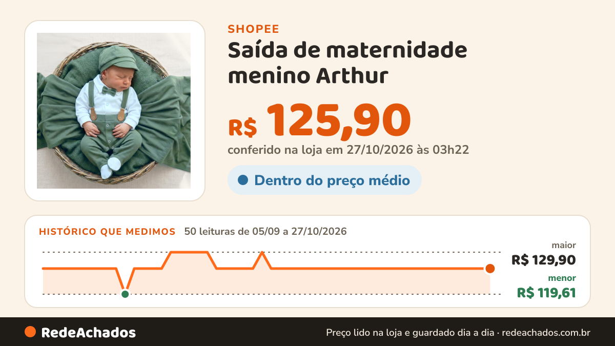 Histórico de preço de Saída de maternidade menino Arthur na Shopee: 50 leituras de 05/09/2026 a 27/10/2026, menor R$ 119,61, maior R$ 129,90; R$ 125,90 conferido em 27/10/2026 às 03h22