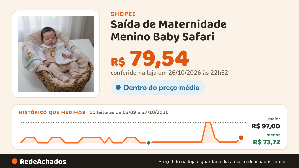 Histórico de preço de Saída de Maternidade Menino Baby Safari na Shopee: 51 leituras de 02/09/2026 a 27/10/2026, menor R$ 73,72, maior R$ 97,00; R$ 79,54 conferido em 26/10/2026 às 22h52