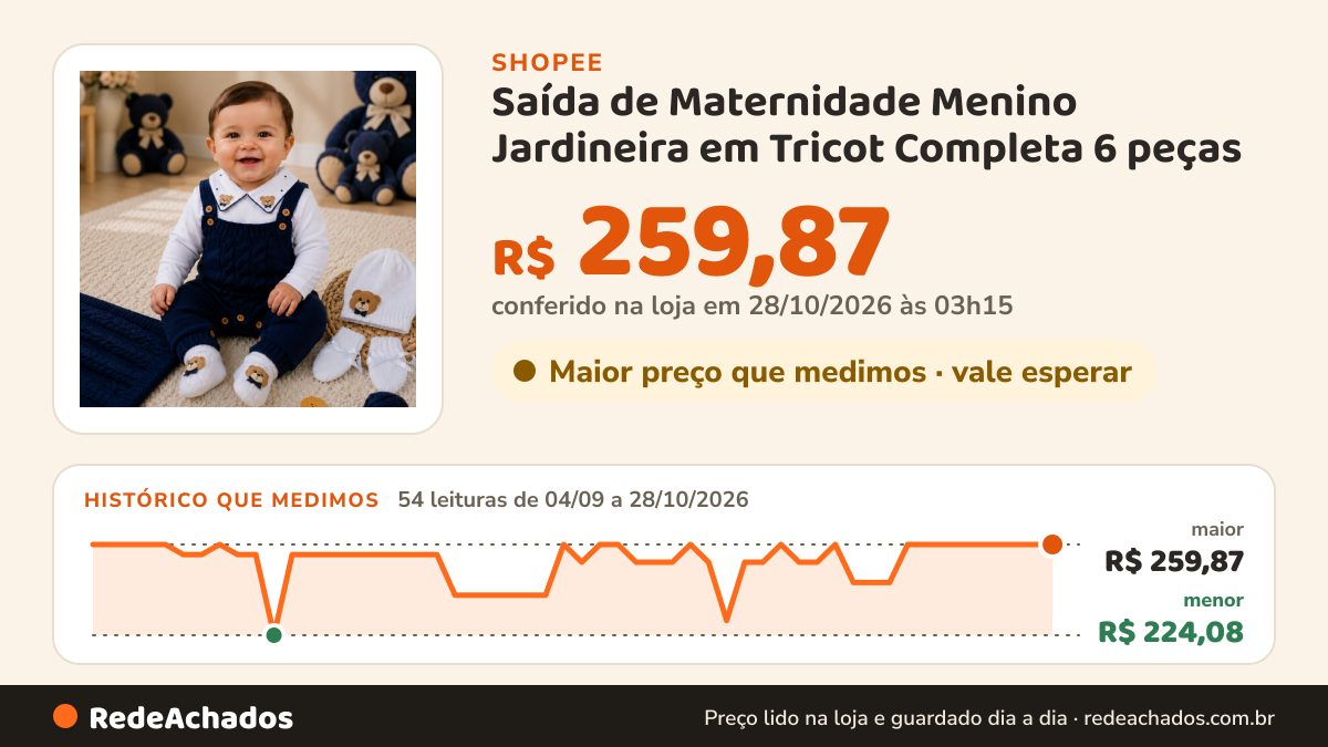 Histórico de preço de Saída de Maternidade Menino Jardineira em Tricot Completa 6 peças na Shopee: 51 leituras de 04/09/2026 a 25/10/2026, menor R$ 224,08, maior R$ 259,87; R$ 259,87 conferido em 25/10/2026 às 09h50