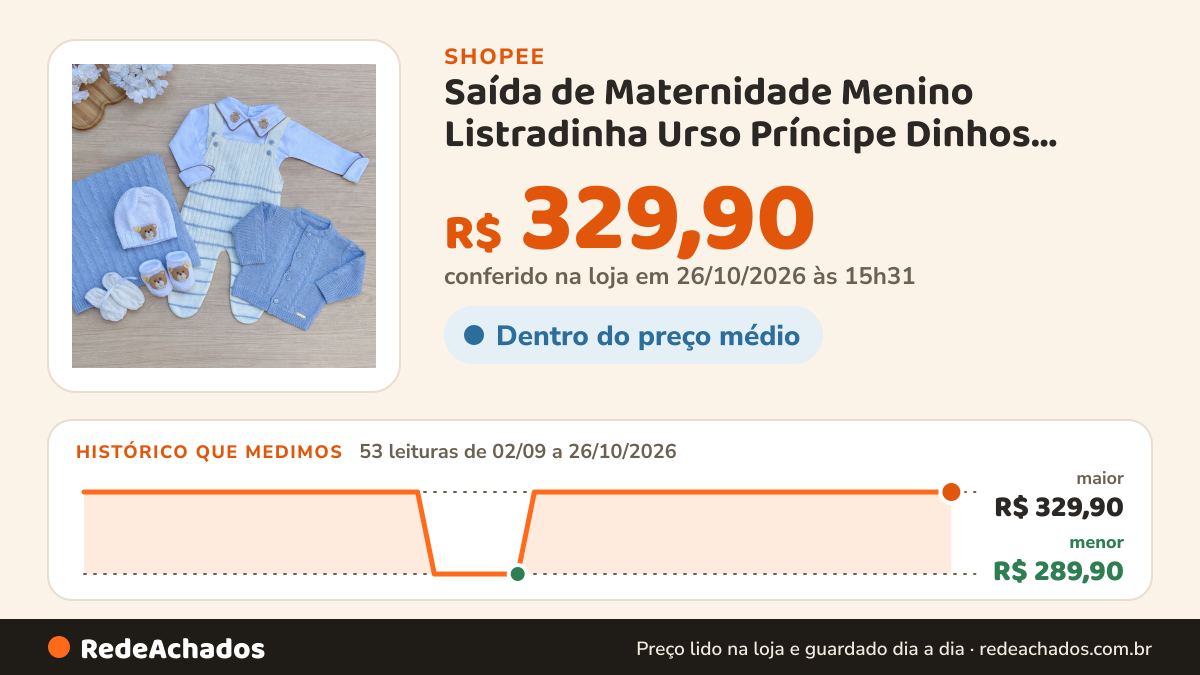 Histórico de preço de Saída de Maternidade Menino Listradinha Urso Príncipe Dinhos Baby Tricot 7 Peças na Shopee: 53 leituras de 02/09/2026 a 26/10/2026, menor R$ 289,90, maior R$ 329,90; R$ 329,90 conferido em 26/10/2026 às 15h31