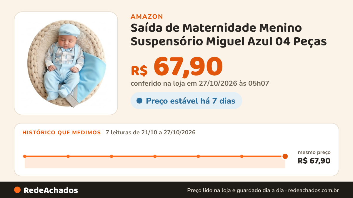 Histórico de preço de Saída de Maternidade Menino Suspensório Miguel Azul 04 Peças na Amazon: 7 leituras de 21/10/2026 a 27/10/2026, mesmo preço, R$ 67,90, em todas; R$ 67,90 conferido em 27/10/2026 às 05h07