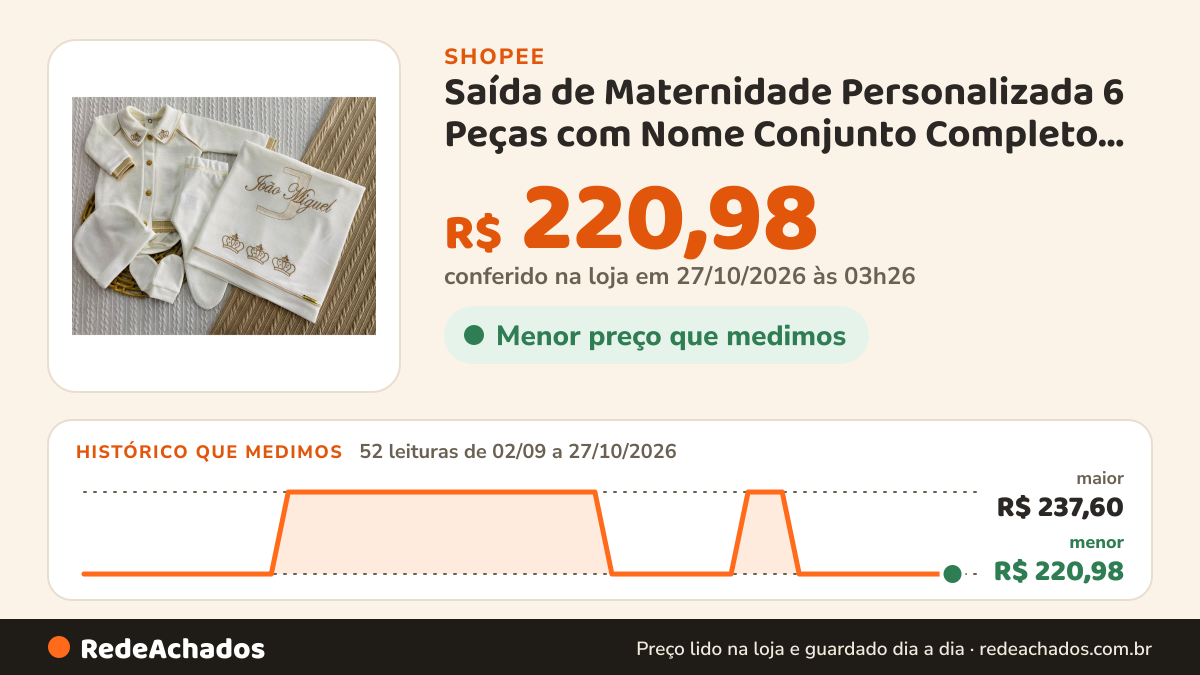 Histórico de preço de Saída de Maternidade Personalizada 6 Peças com Nome Conjunto Completo Alto Padrão… na Shopee: 52 leituras de 02/09/2026 a 27/10/2026, menor R$ 220,98, maior R$ 237,60; R$ 220,98 conferido em 27/10/2026 às 03h26