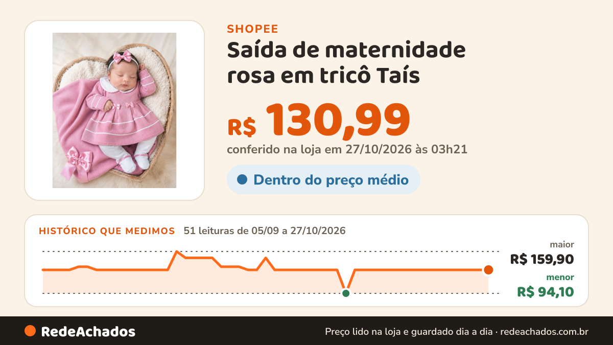 Histórico de preço de Saída de maternidade rosa em tricô Taís na Shopee: 51 leituras de 05/09/2026 a 27/10/2026, menor R$ 94,10, maior R$ 159,90; R$ 130,99 conferido em 27/10/2026 às 03h21