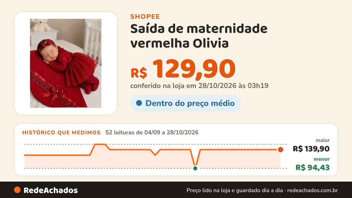 Histórico de preço de Saída de maternidade vermelha Olivia na Shopee: 51 leituras de 04/09/2026 a 27/10/2026, menor R$ 94,43, maior R$ 139,90; R$ 129,90 conferido em 26/10/2026 às 22h06