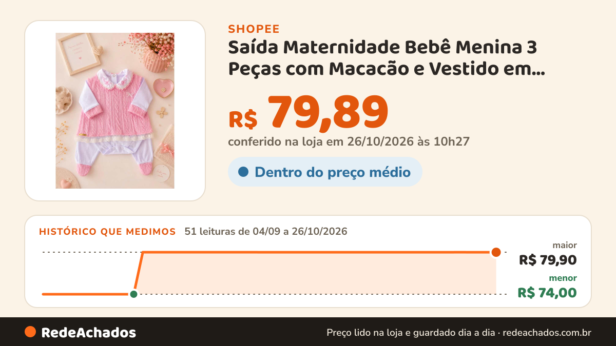 Histórico de preço de Saída Maternidade Bebê Menina 3 Peças com Macacão e Vestido em Tricô Luxo na Shopee: 51 leituras de 04/09/2026 a 26/10/2026, menor R$ 74,00, maior R$ 79,90; R$ 79,89 conferido em 26/10/2026 às 10h27