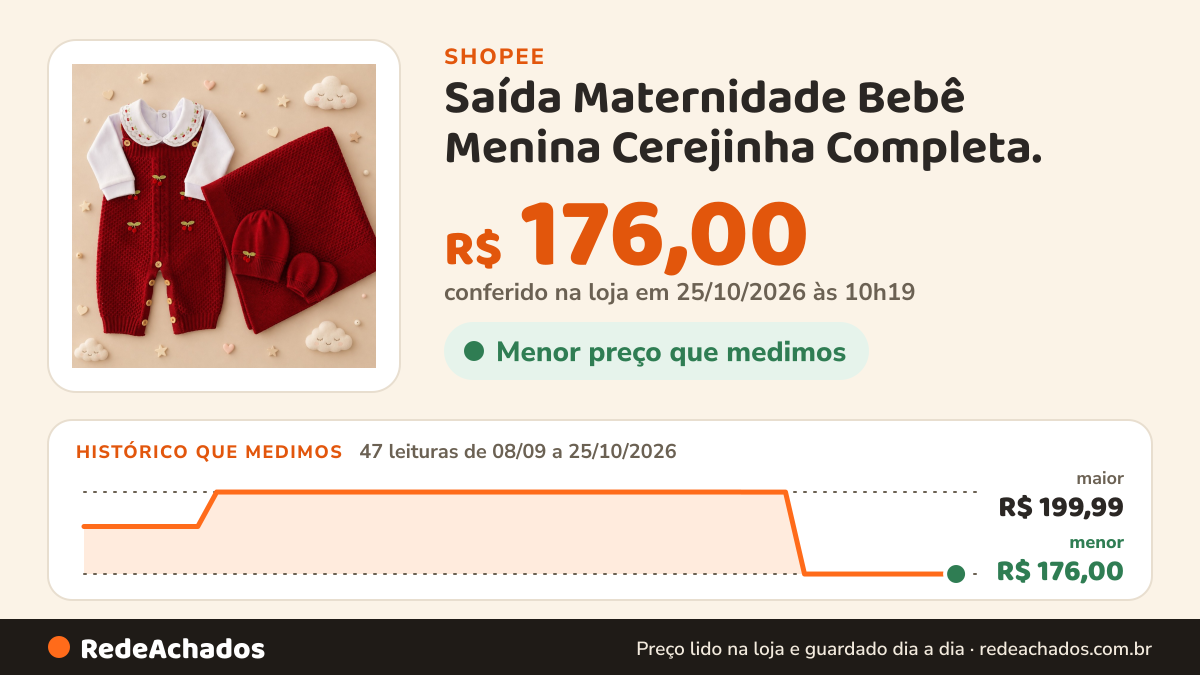 Histórico de preço de Saída Maternidade Bebê Menina Cerejinha Completa. na Shopee: 47 leituras de 08/09/2026 a 25/10/2026, menor R$ 176,00, maior R$ 199,99; R$ 176,00 conferido em 25/10/2026 às 10h19