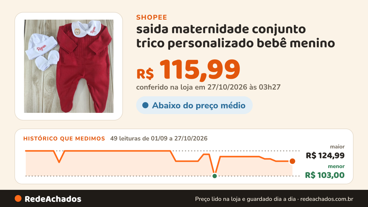 Histórico de preço de saida maternidade conjunto trico personalizado bebê menino na Shopee: 49 leituras de 01/09/2026 a 27/10/2026, menor R$ 103,00, maior R$ 124,99; R$ 115,99 conferido em 27/10/2026 às 03h27