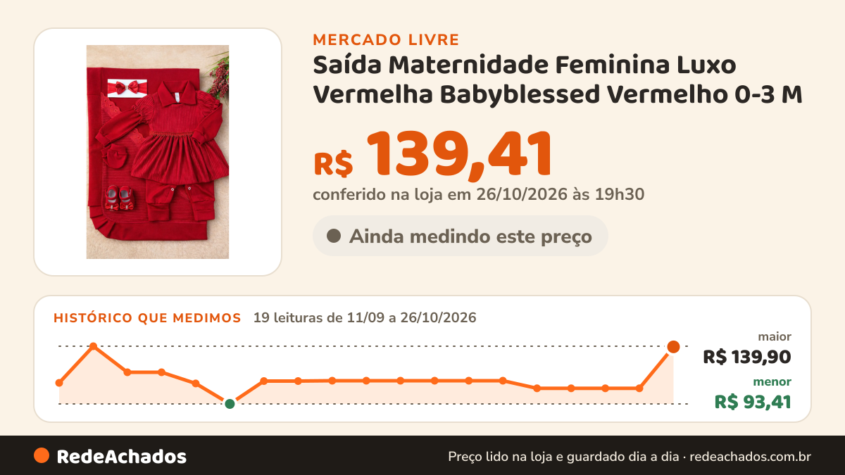 Histórico de preço de Saída Maternidade Feminina Luxo Vermelha Babyblessed Vermelho 0-3 M no Mercado Livre: 19 leituras de 11/09/2026 a 26/10/2026, menor R$ 93,41, maior R$ 139,90; R$ 139,41 conferido em 26/10/2026 às 19h30