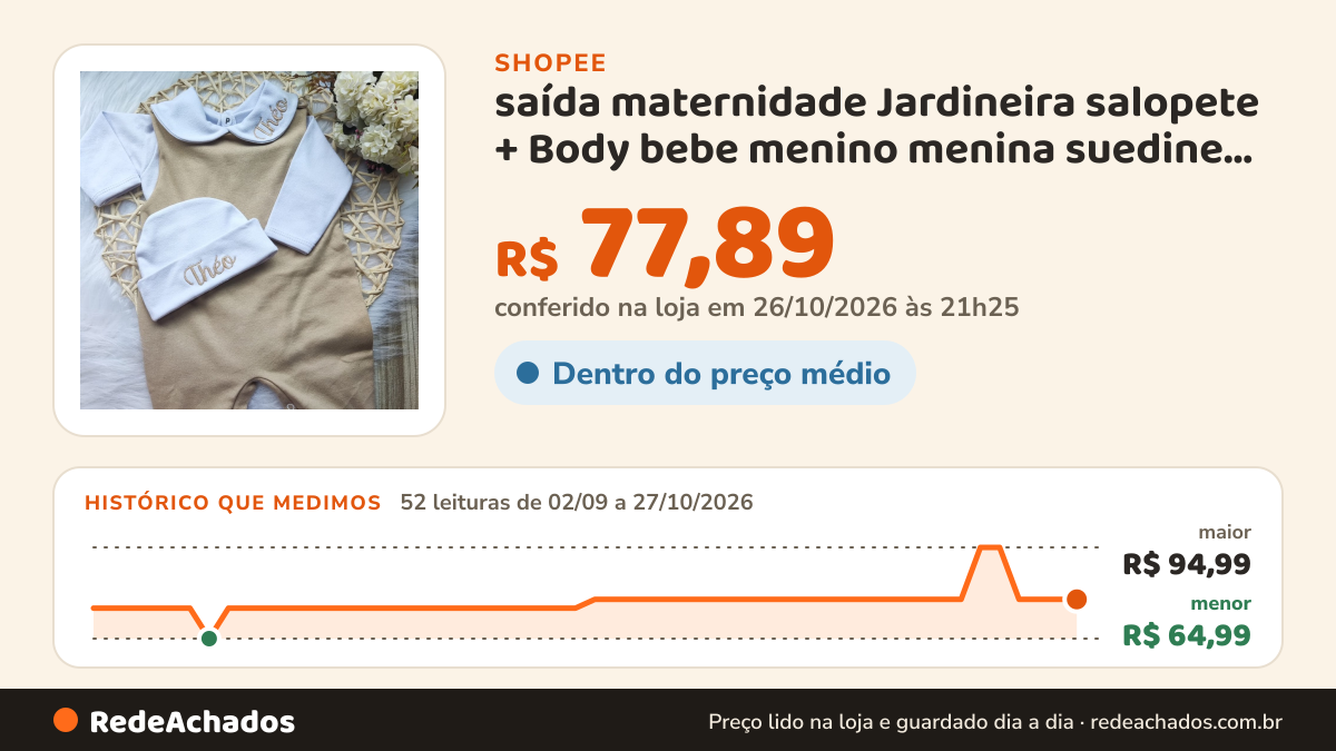 Histórico de preço de saída maternidade Jardineira salopete + Body bebe menino menina suedine 100% algodão… na Shopee: 52 leituras de 02/09/2026 a 27/10/2026, menor R$ 64,99, maior R$ 94,99; R$ 77,89 conferido em 26/10/2026 às 21h25