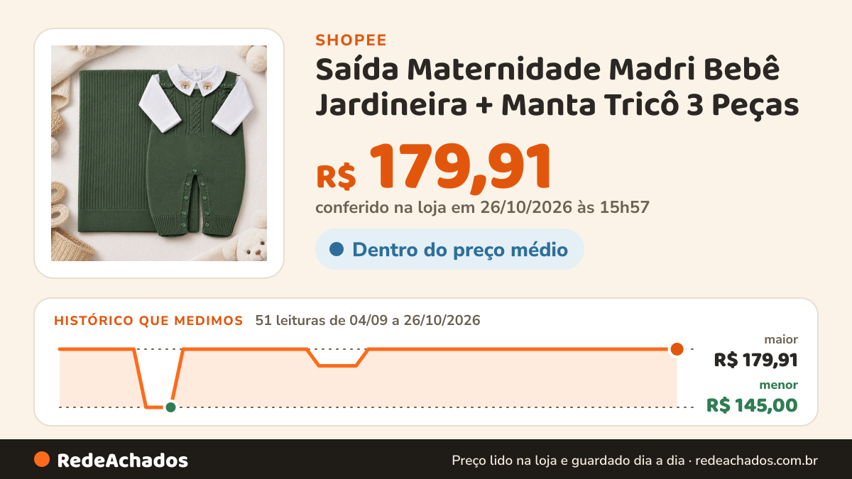 Histórico de preço de Saída Maternidade Madri Bebê Jardineira + Manta Tricô 3 Peças | Body Gola Bordada | Menino na Shopee: 51 leituras de 04/09/2026 a 26/10/2026, menor R$ 145,00, maior R$ 179,91; R$ 179,91 conferido em 26/10/2026 às 15h57