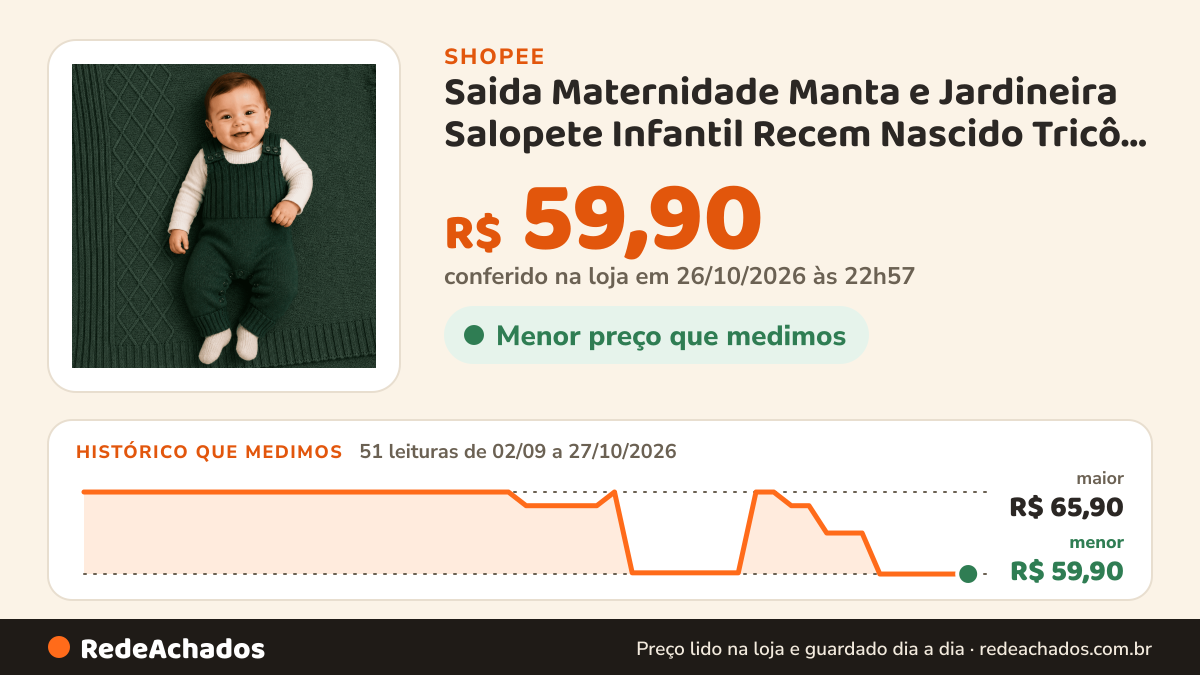Histórico de preço de Saida Maternidade Manta e Jardineira Salopete Infantil Recem Nascido Tricô Menina e Menino… na Shopee: 51 leituras de 02/09/2026 a 27/10/2026, menor R$ 59,90, maior R$ 65,90; R$ 59,90 conferido em 26/10/2026 às 22h57