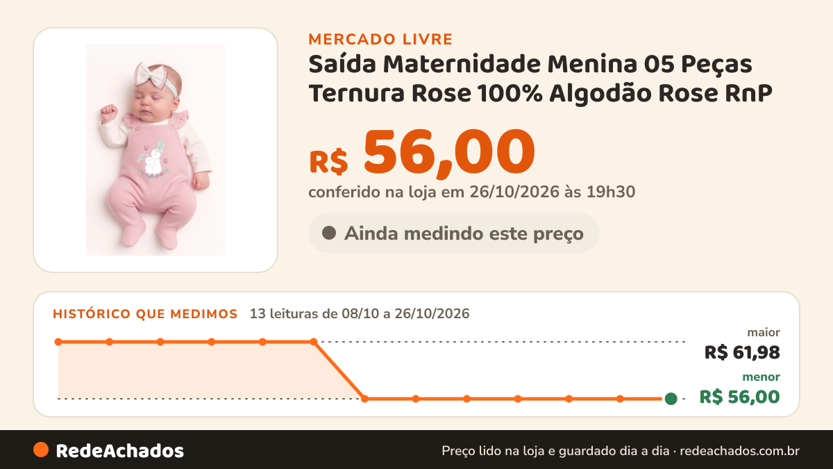 Histórico de preço de Saída Maternidade Menina 05 Peças Ternura Rose 100% Algodão Rose RnP no Mercado Livre: 13 leituras de 08/10/2026 a 26/10/2026, menor R$ 56,00, maior R$ 61,98; R$ 56,00 conferido em 26/10/2026 às 19h30