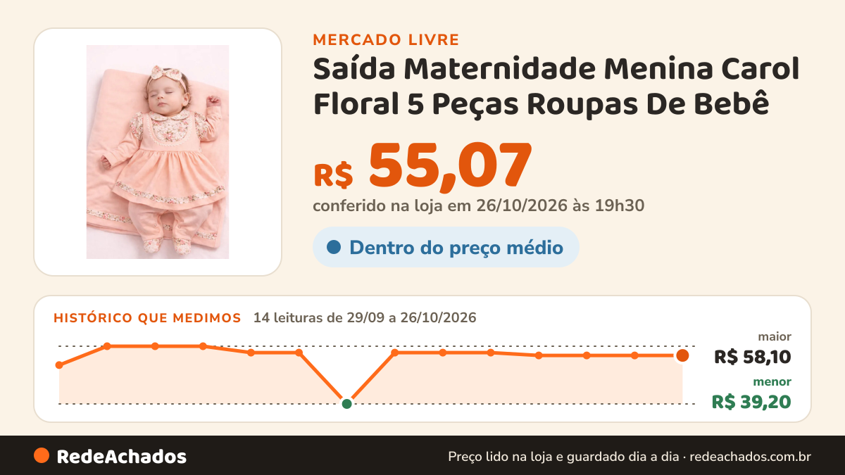 Histórico de preço de Saída Maternidade Menina Carol Floral 5 Peças Roupas De Bebê no Mercado Livre: 14 leituras de 29/09/2026 a 26/10/2026, menor R$ 39,20, maior R$ 58,10; R$ 55,07 conferido em 26/10/2026 às 19h30