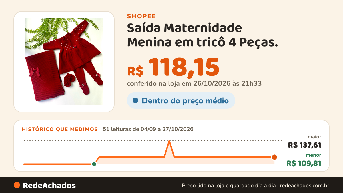 Histórico de preço de Saída Maternidade Menina em tricô 4 Peças. na Shopee: 51 leituras de 04/09/2026 a 27/10/2026, menor R$ 109,81, maior R$ 137,61; R$ 118,15 conferido em 26/10/2026 às 21h33