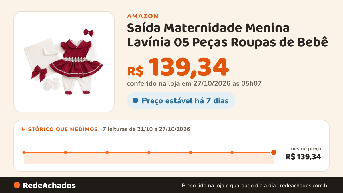 Histórico de preço de Saída Maternidade Menina Lavínia 05 Peças Roupas de Bebê (Marsala, Único) na Amazon: 7 leituras de 21/10/2026 a 27/10/2026, mesmo preço, R$ 139,34, em todas; R$ 139,34 conferido em 27/10/2026 às 05h07