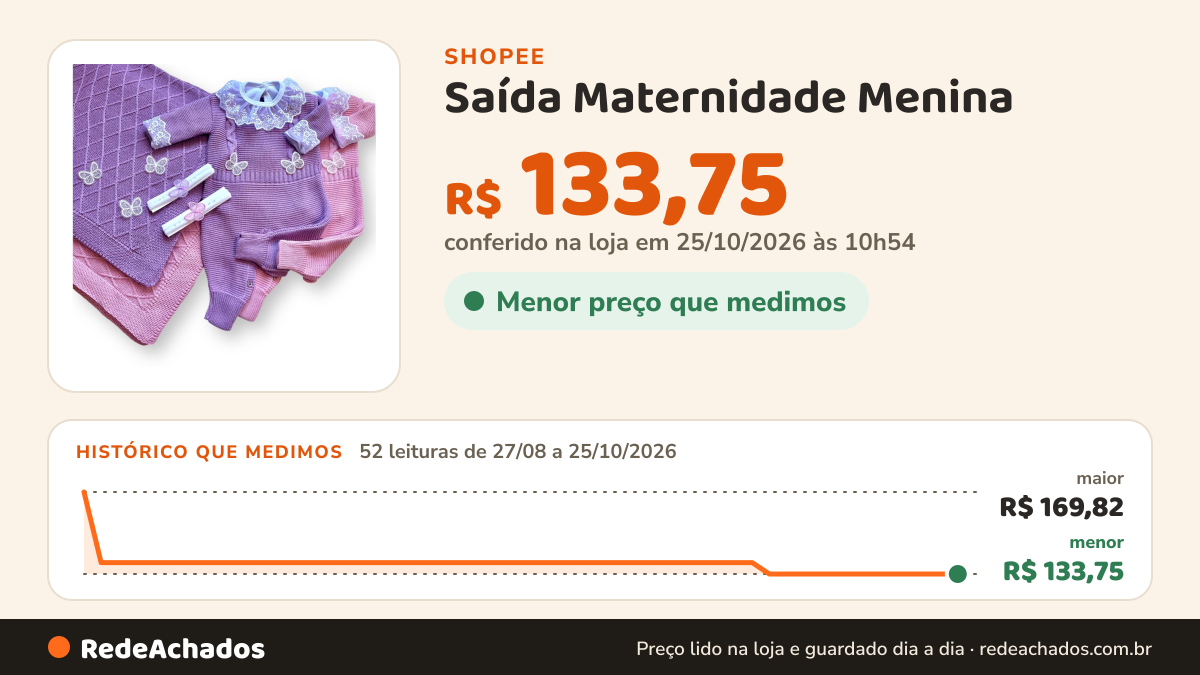 Histórico de preço de Saída Maternidade Menina - Macacão Virapé, Body, Faixa e Manta Opcional- Tricô Bebê Jardim… na Shopee: 52 leituras de 27/08/2026 a 25/10/2026, menor R$ 133,75, maior R$ 169,82; R$ 133,75 conferido em 25/10/2026 às 10h54