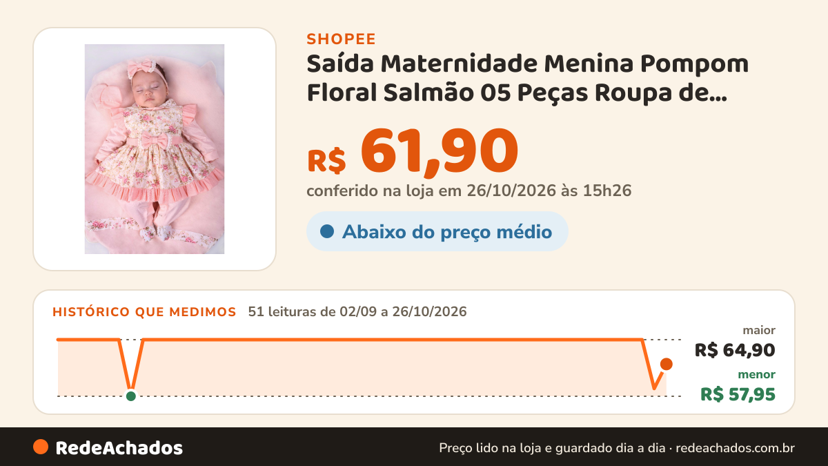 Histórico de preço de Saída Maternidade Menina Pompom Floral Salmão 05 Peças Roupa de Bebê Menina na Shopee: 51 leituras de 02/09/2026 a 26/10/2026, menor R$ 57,95, maior R$ 64,90; R$ 61,90 conferido em 26/10/2026 às 15h26