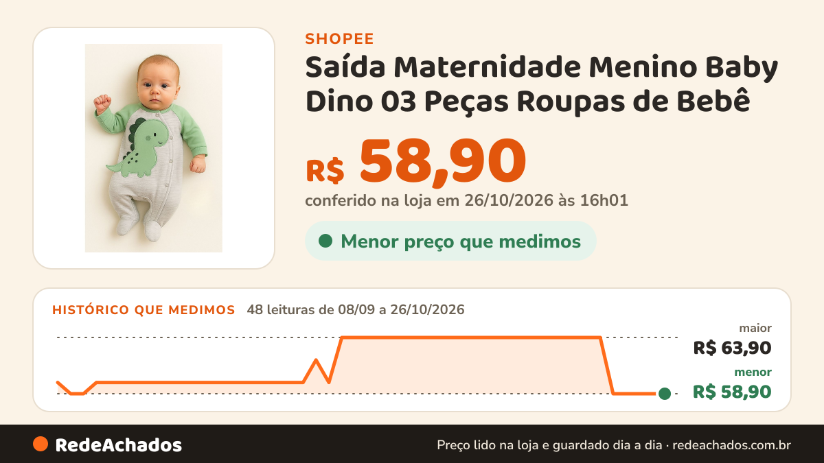 Histórico de preço de Saída Maternidade Menino Baby Dino 03 Peças Roupas de Bebê na Shopee: 48 leituras de 08/09/2026 a 26/10/2026, menor R$ 58,90, maior R$ 63,90; R$ 58,90 conferido em 26/10/2026 às 16h01