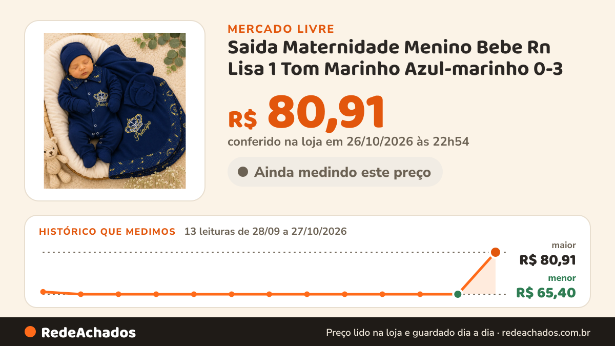 Histórico de preço de Saida Maternidade Menino Bebe Rn Lisa 1 Tom Marinho Azul-marinho 0-3 no Mercado Livre: 12 leituras de 28/09/2026 a 22/10/2026, menor R$ 65,40, maior R$ 66,28