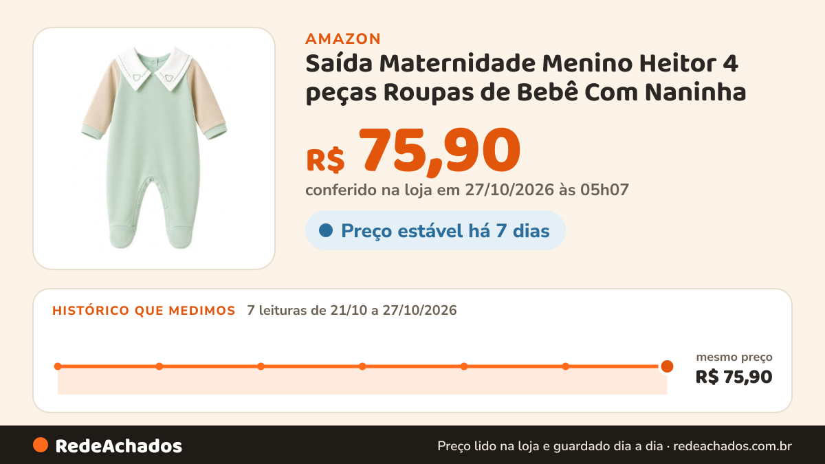 Histórico de preço de Saída Maternidade Menino Heitor 4 peças Roupas de Bebê Com Naninha (Caqui) na Amazon: 7 leituras de 21/10/2026 a 27/10/2026, mesmo preço, R$ 75,90, em todas; R$ 75,90 conferido em 27/10/2026 às 05h07