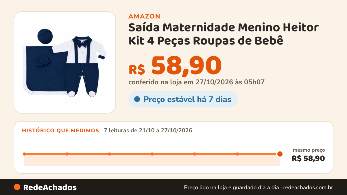 Histórico de preço de Saída Maternidade Menino Heitor Kit 4 Peças Roupas de Bebê (Azul, RN) na Amazon: 7 leituras de 21/10/2026 a 27/10/2026, mesmo preço, R$ 58,90, em todas; R$ 58,90 conferido em 27/10/2026 às 05h07