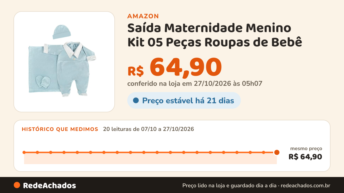 Histórico de preço de Saída Maternidade Menino Kit 05 Peças Roupas de Bebê (BR, Idade, 0 Meses, Tamanho Único… na Amazon: 20 leituras de 07/10/2026 a 27/10/2026, mesmo preço, R$ 64,90, em todas; R$ 64,90 conferido em 27/10/2026 às 05h07