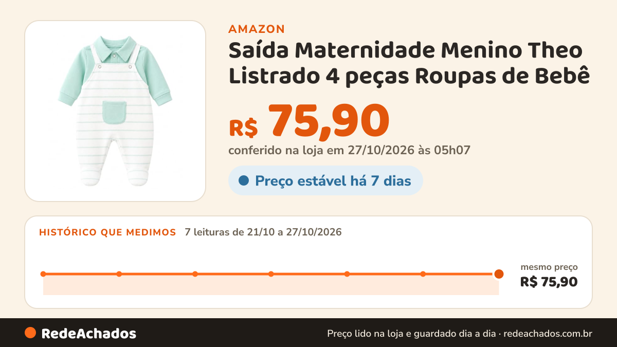Histórico de preço de Saída Maternidade Menino Theo Listrado 4 peças Roupas de Bebê (Verde) | Tecido Leve e… na Amazon: 7 leituras de 21/10/2026 a 27/10/2026, mesmo preço, R$ 75,90, em todas; R$ 75,90 conferido em 27/10/2026 às 05h07