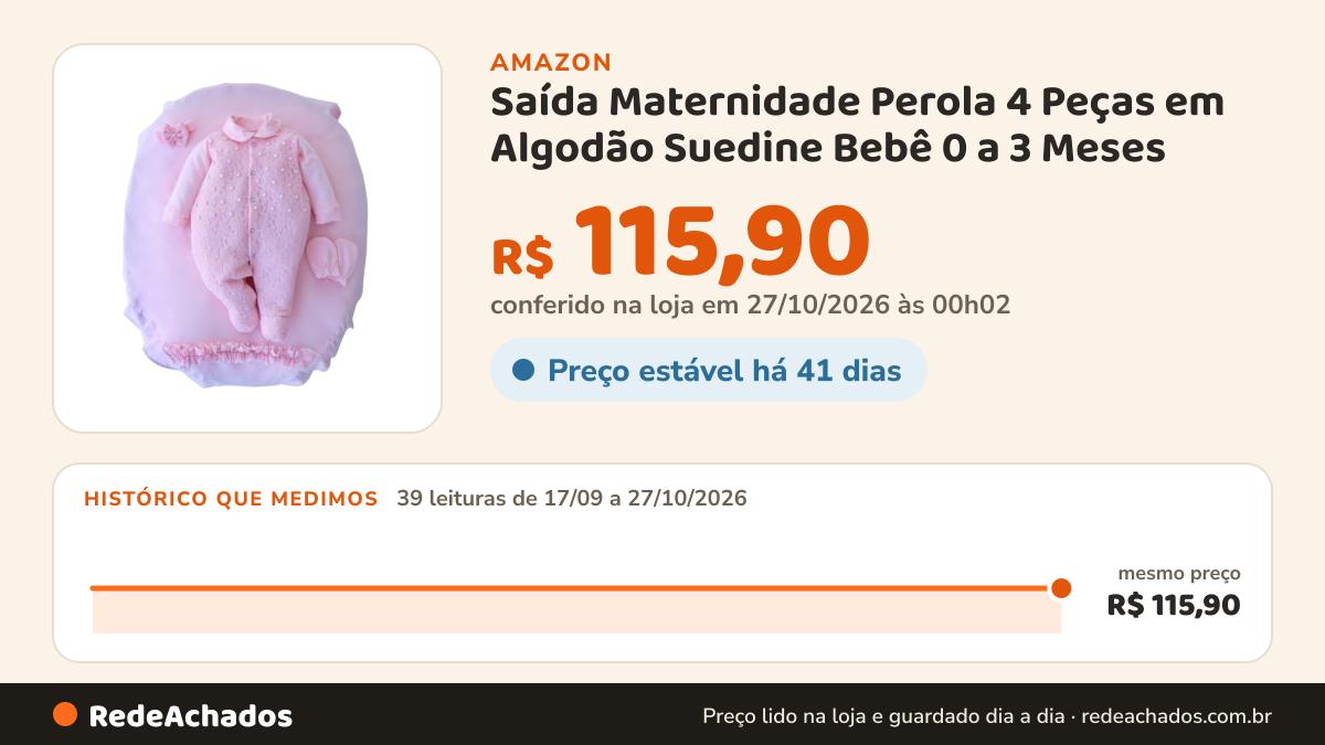 Histórico de preço de Saída Maternidade Perola 4 Peças em Algodão Suedine Bebê 0 a 3 Meses (Rosa) na Amazon: 39 leituras de 17/09/2026 a 27/10/2026, mesmo preço, R$ 115,90, em todas; R$ 115,90 conferido em 27/10/2026 às 00h02
