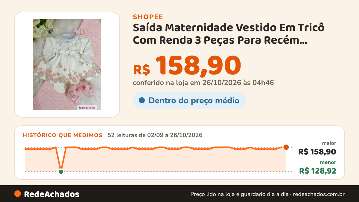 Histórico de preço de Saída Maternidade Vestido Em Tricô Com Renda 3 Peças Para Recém Nascido Vestido Calça… na Shopee: 52 leituras de 02/09/2026 a 26/10/2026, menor R$ 128,92, maior R$ 158,90; R$ 158,90 conferido em 26/10/2026 às 04h46