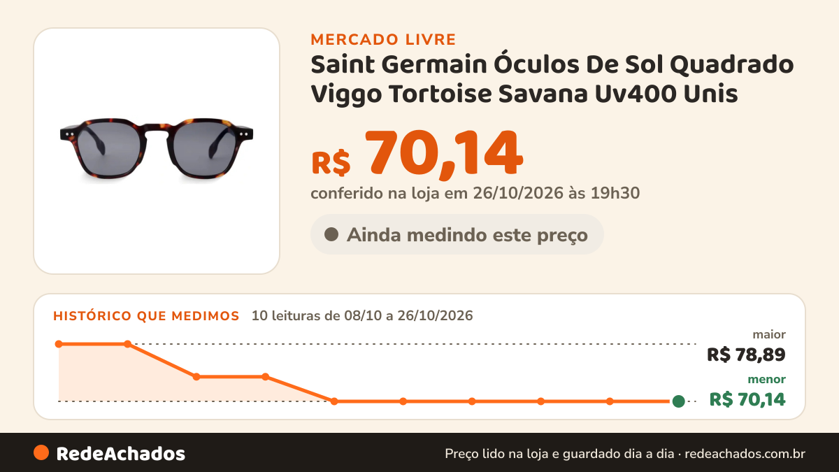 Histórico de preço de Saint Germain Óculos De Sol Quadrado Viggo Tortoise Savana Uv400 Unis no Mercado Livre: 10 leituras de 08/10/2026 a 26/10/2026, menor R$ 70,14, maior R$ 78,89; R$ 70,14 conferido em 26/10/2026 às 19h30