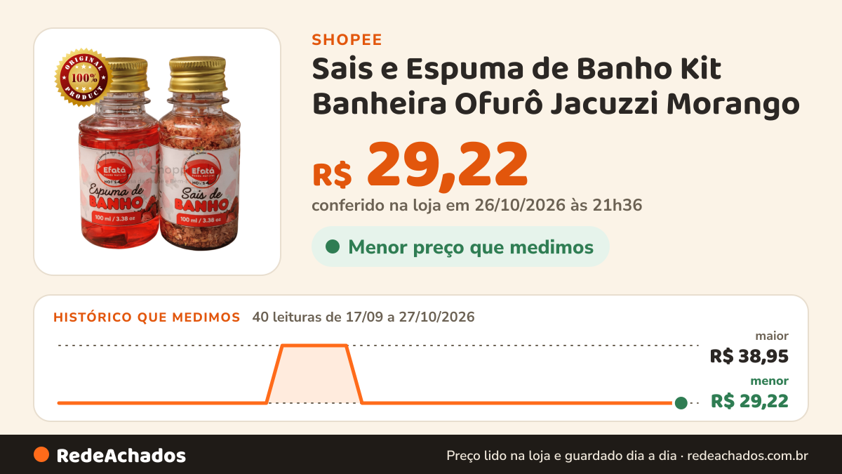 Histórico de preço de Sais e Espuma de Banho Kit Banheira Ofurô Jacuzzi Morango na Shopee: 40 leituras de 17/09/2026 a 27/10/2026, menor R$ 29,22, maior R$ 38,95; R$ 29,22 conferido em 26/10/2026 às 21h36