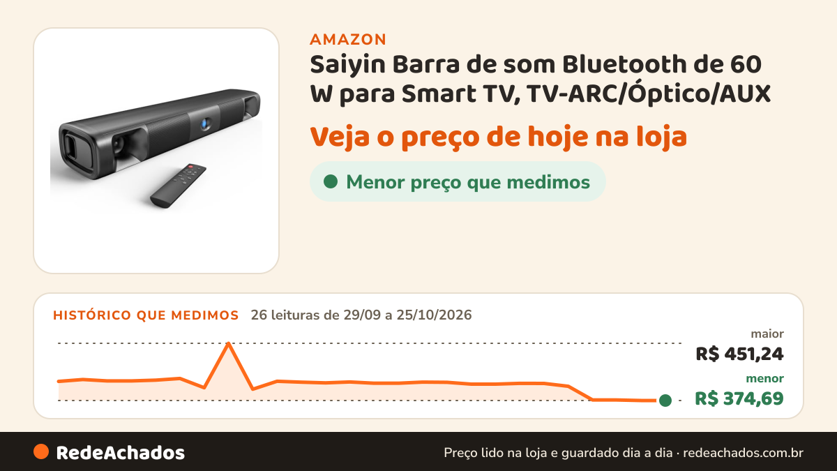 Histórico de preço de Saiyin Barra de som Bluetooth de 60 W para Smart TV, TV-ARC/Óptico/AUX na Amazon: 26 leituras de 29/09/2026 a 25/10/2026, menor R$ 374,69, maior R$ 451,24