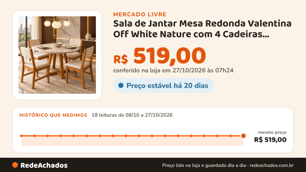 Histórico de preço de Sala de Jantar Mesa Redonda Valentina Off White Nature com 4 Cadeiras Lugano Fre no Mercado Livre: 16 leituras de 08/10/2026 a 25/10/2026, mesmo preço, R$ 519,00, em todas; R$ 519,00 conferido em 25/10/2026 às 19h30