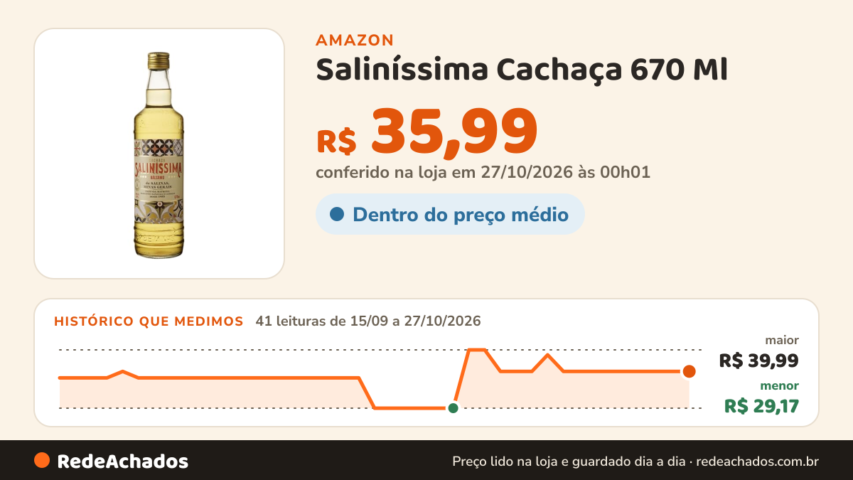 Histórico de preço de Saliníssima Cachaça 670 Ml na Amazon: 41 leituras de 15/09/2026 a 27/10/2026, menor R$ 29,17, maior R$ 39,99; R$ 35,99 conferido em 27/10/2026 às 00h01