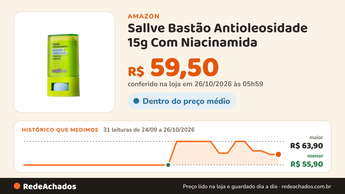 Histórico de preço de Sallve Bastão Antioleosidade 15g Com Niacinamida na Amazon: 31 leituras de 24/09/2026 a 26/10/2026, menor R$ 55,90, maior R$ 63,90; R$ 59,50 conferido em 26/10/2026 às 05h59