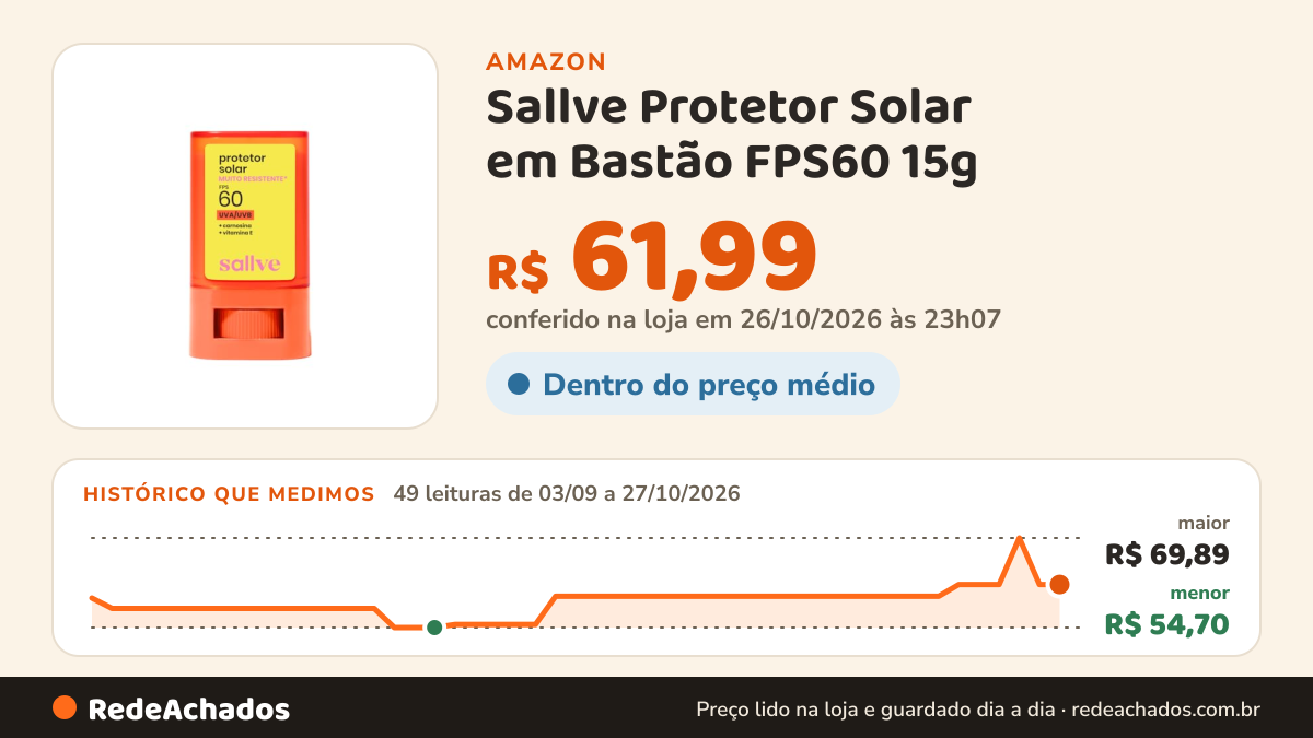 Histórico de preço de Sallve Protetor Solar em Bastão FPS60 15g na Amazon: 47 leituras de 03/09/2026 a 25/10/2026, menor R$ 54,70, maior R$ 69,89; R$ 69,89 conferido em 25/10/2026 às 11h59