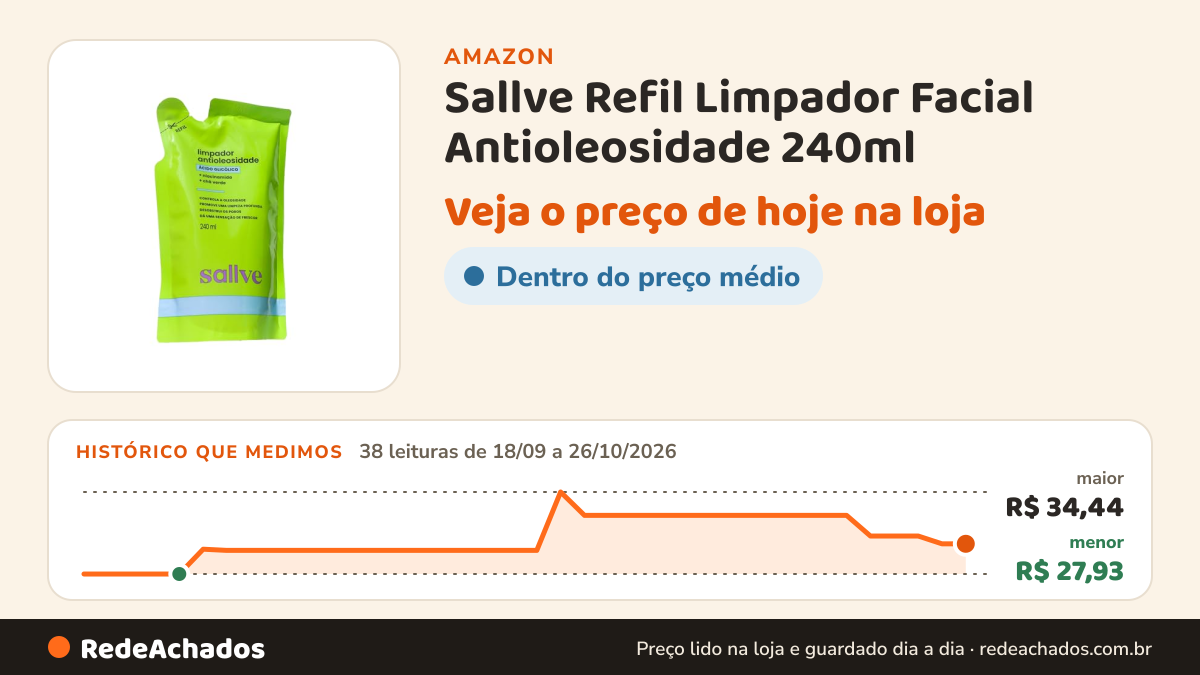 Histórico de preço de Sallve Refil Limpador Facial Antioleosidade 240ml na Amazon: 38 leituras de 18/09/2026 a 26/10/2026, menor R$ 27,93, maior R$ 34,44; R$ 30,33 conferido em 26/10/2026 às 15h59