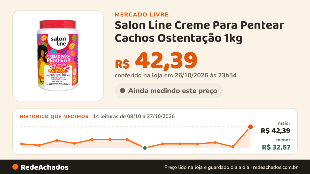 Histórico de preço de Salon Line Creme Para Pentear Cachos Ostentação 1kg no Mercado Livre: 14 leituras de 08/10/2026 a 27/10/2026, menor R$ 32,67, maior R$ 42,39; R$ 42,39 conferido em 26/10/2026 às 23h54