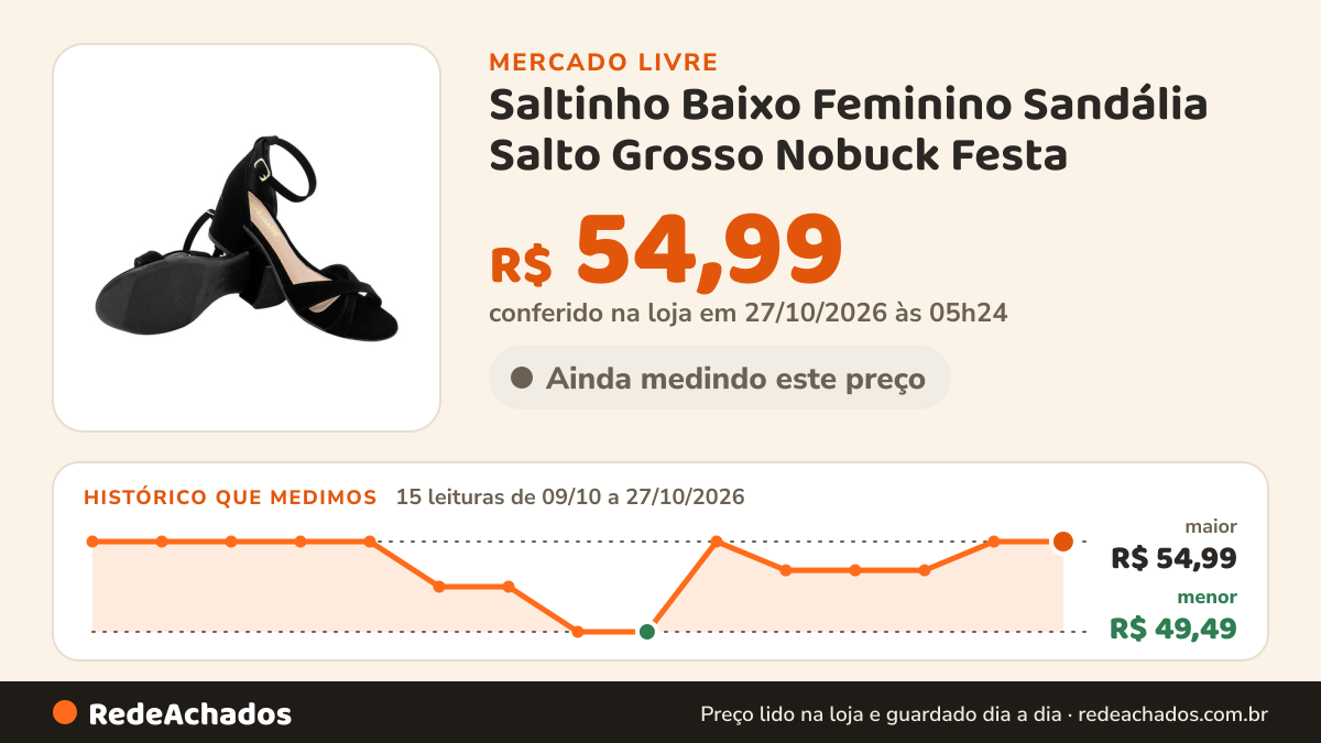 Histórico de preço de Saltinho Baixo Feminino Sandália Salto Grosso Nobuck Festa no Mercado Livre: 13 leituras de 09/10/2026 a 25/10/2026, menor R$ 49,49, maior R$ 54,99; R$ 54,99 conferido em 25/10/2026 às 18h32