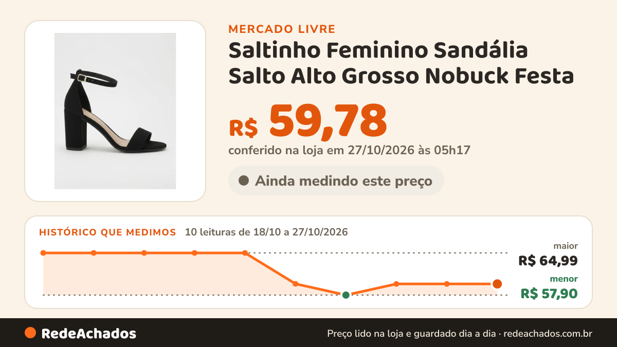 Histórico de preço de Saltinho Feminino Sandália Salto Alto Grosso Nobuck Festa no Mercado Livre: 10 leituras de 18/10/2026 a 27/10/2026, menor R$ 57,90, maior R$ 64,99; R$ 59,78 conferido em 27/10/2026 às 05h17