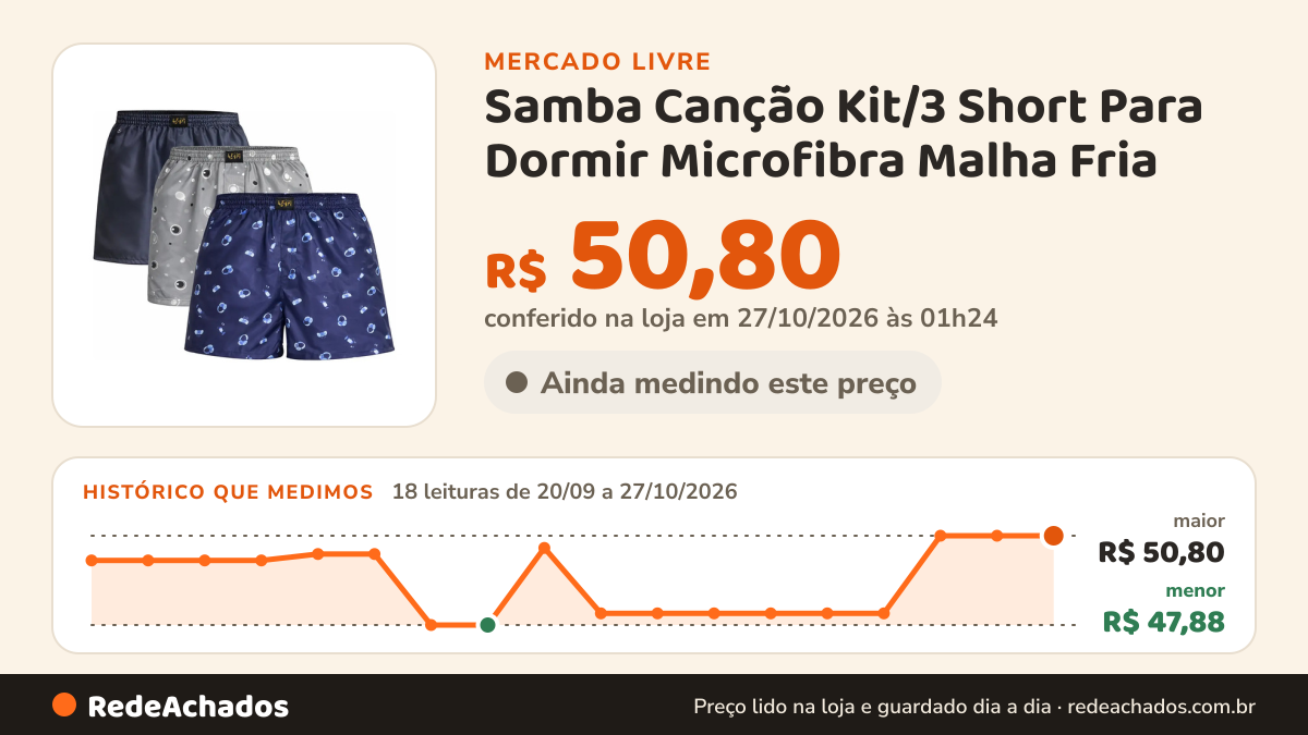 Histórico de preço de Samba Canção Kit/3 Short Para Dormir Microfibra Malha Fria no Mercado Livre: 18 leituras de 20/09/2026 a 27/10/2026, menor R$ 47,88, maior R$ 50,80; R$ 50,80 conferido em 27/10/2026 às 01h24