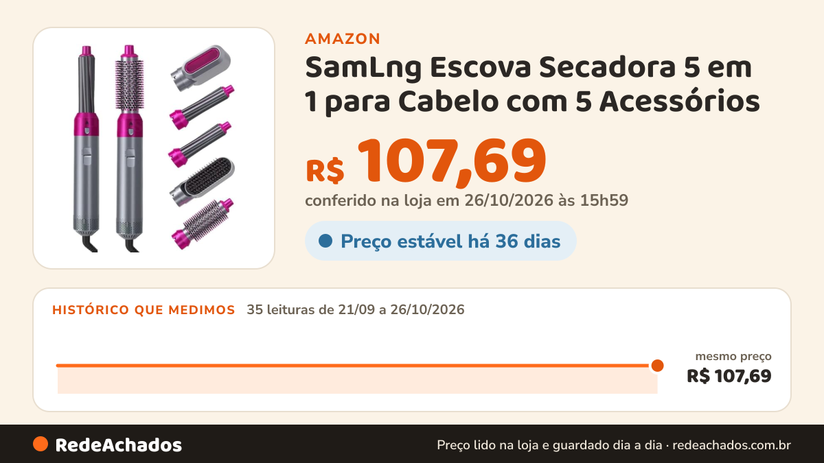 Histórico de preço de SamLng Escova Secadora 5 em 1 para Cabelo com 5 Acessórios (220V) na Amazon: 34 leituras de 21/09/2026 a 25/10/2026, mesmo preço, R$ 107,69, em todas; R$ 107,69 conferido em 25/10/2026 às 12h00